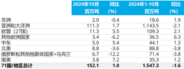 10月全球粗钢产量1.512亿吨 同比增长0.4%