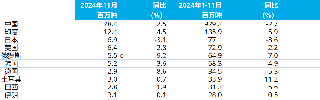 11月全球粗钢产量1.468亿吨 同比增长0.8%